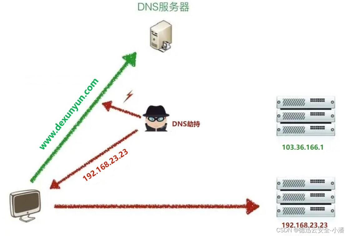 客户端dns被劫持dns被劫持怎么修复-第2张图片-太平洋在线下载